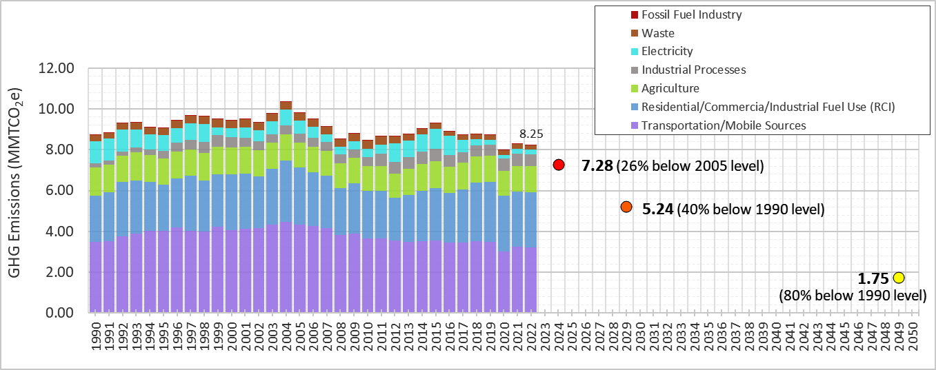 Vermont GHG emissions still above trend to reach next goal